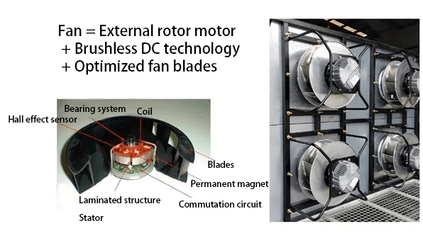 the air handler product adopts EC centrifugal fans with DC brushless external rotor motor